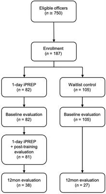 Testing the Efficacy of a 1-Day Police Decision-Making and Autonomic Modulation Intervention: A Quasi-Random Pragmatic Controlled Trial